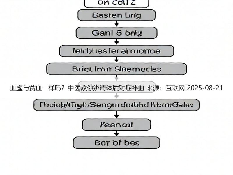 血虚与贫血一样吗？中医教你辨清体质对症补血 来源：互联网 2025-08-21