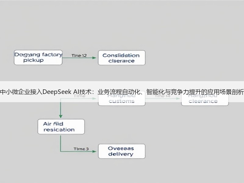 中小微企业接入DeepSeek AI技术：业务流程自动化、智能化与竞争力提升的应用场景剖析